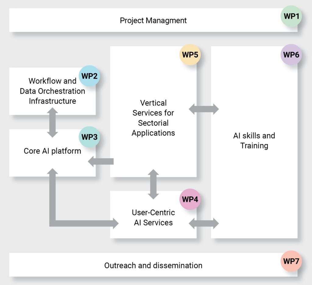 Project management scheme