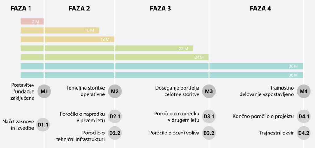 slika projektnih faz
