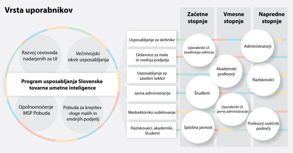 Grafikon vrste uporabnikov